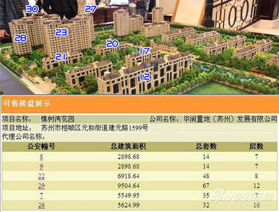 蘇州華潤置地橡樹灣陷'捂盤'疑云，超200套房源被指'雪藏'引市場關注